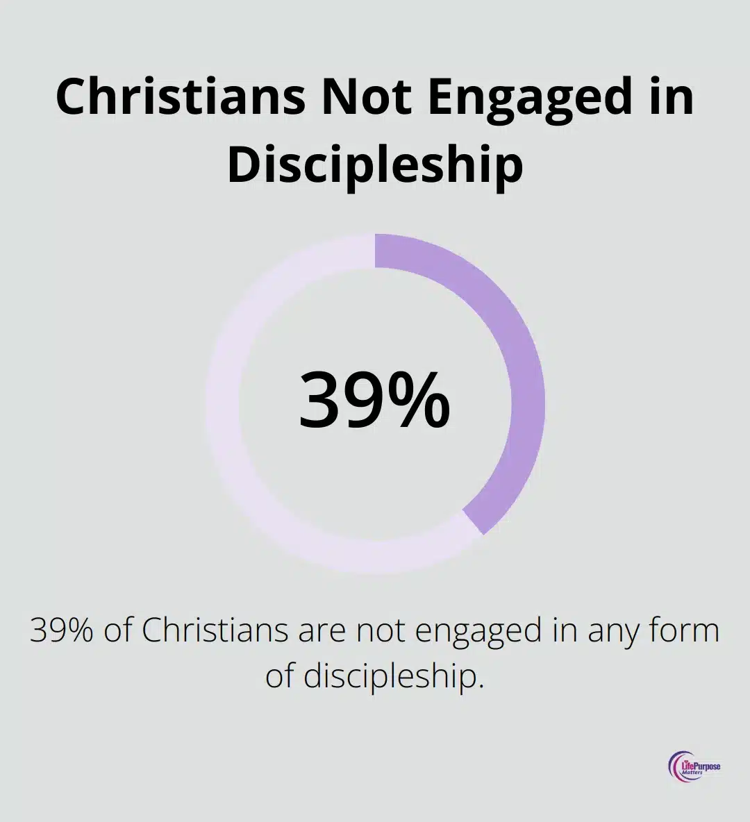 Pie chart showing 39% of Christians are not engaged in discipleship - finding a christian mentor