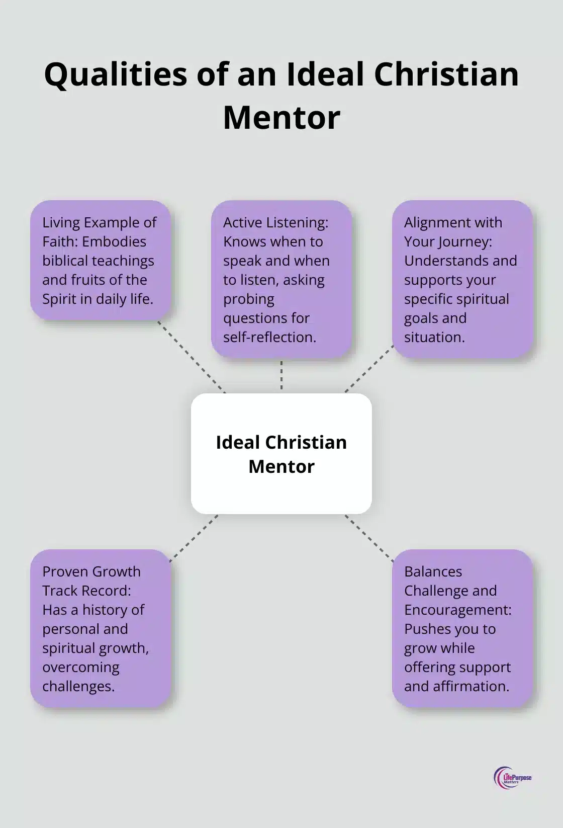 Hub and spoke chart showing five key qualities of an ideal Christian mentor