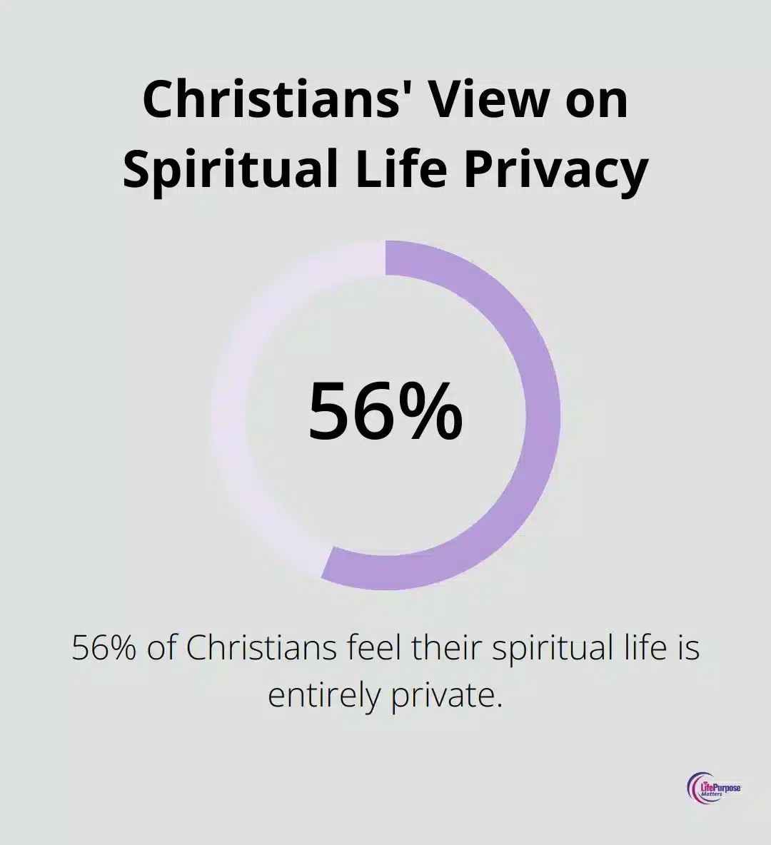 Pie chart showing 56% of Christians feel their spiritual life is entirely private - finding a christian mentor