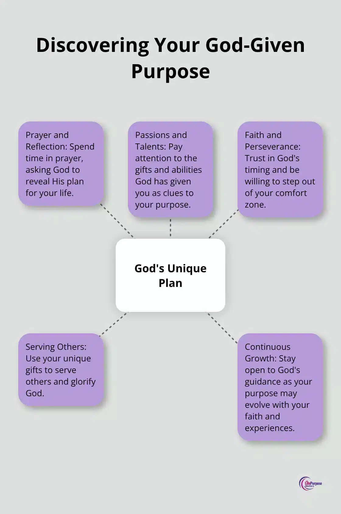 A hub and spoke chart illustrating the central concept of God's Unique Plan surrounded by key aspects of finding one's purpose: Prayer and Reflection, Passions and Talents, Faith and Perseverance, Serving Others, and Continuous Growth. - finding your life purpose