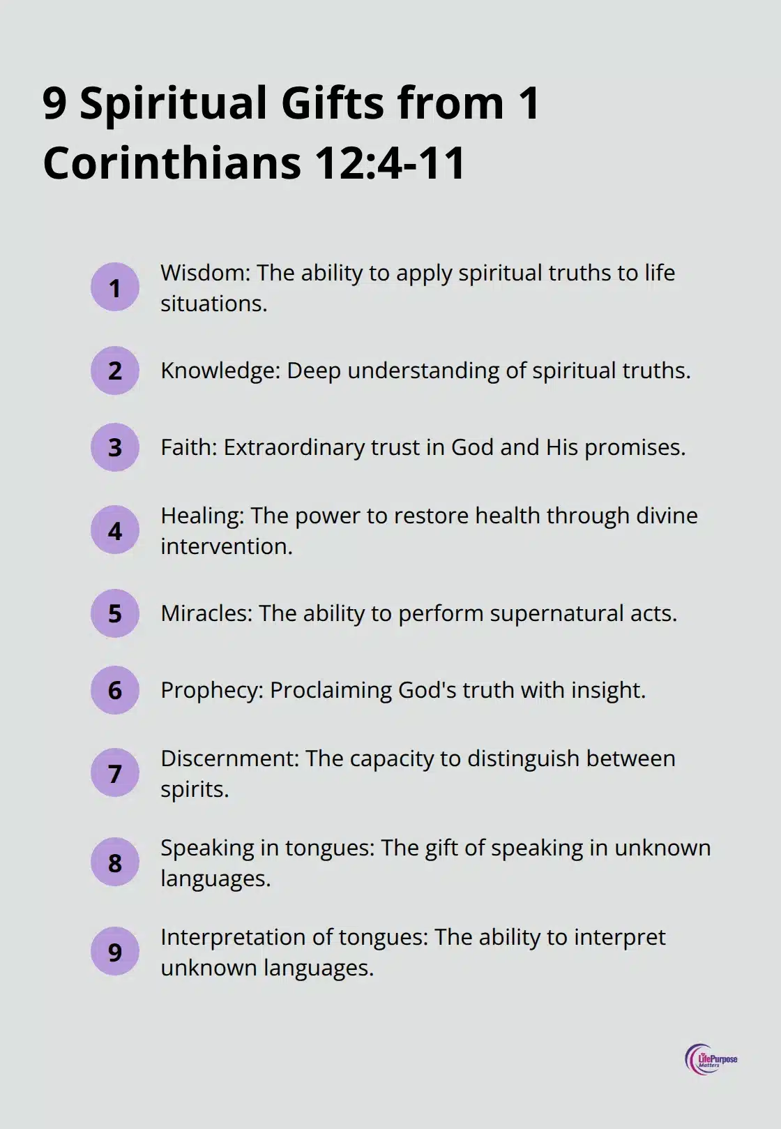 An ordered list of nine spiritual gifts mentioned in 1 Corinthians 12:4-11: wisdom, knowledge, faith, healing, miracles, prophecy, discernment, speaking in tongues, and interpretation of tongues.