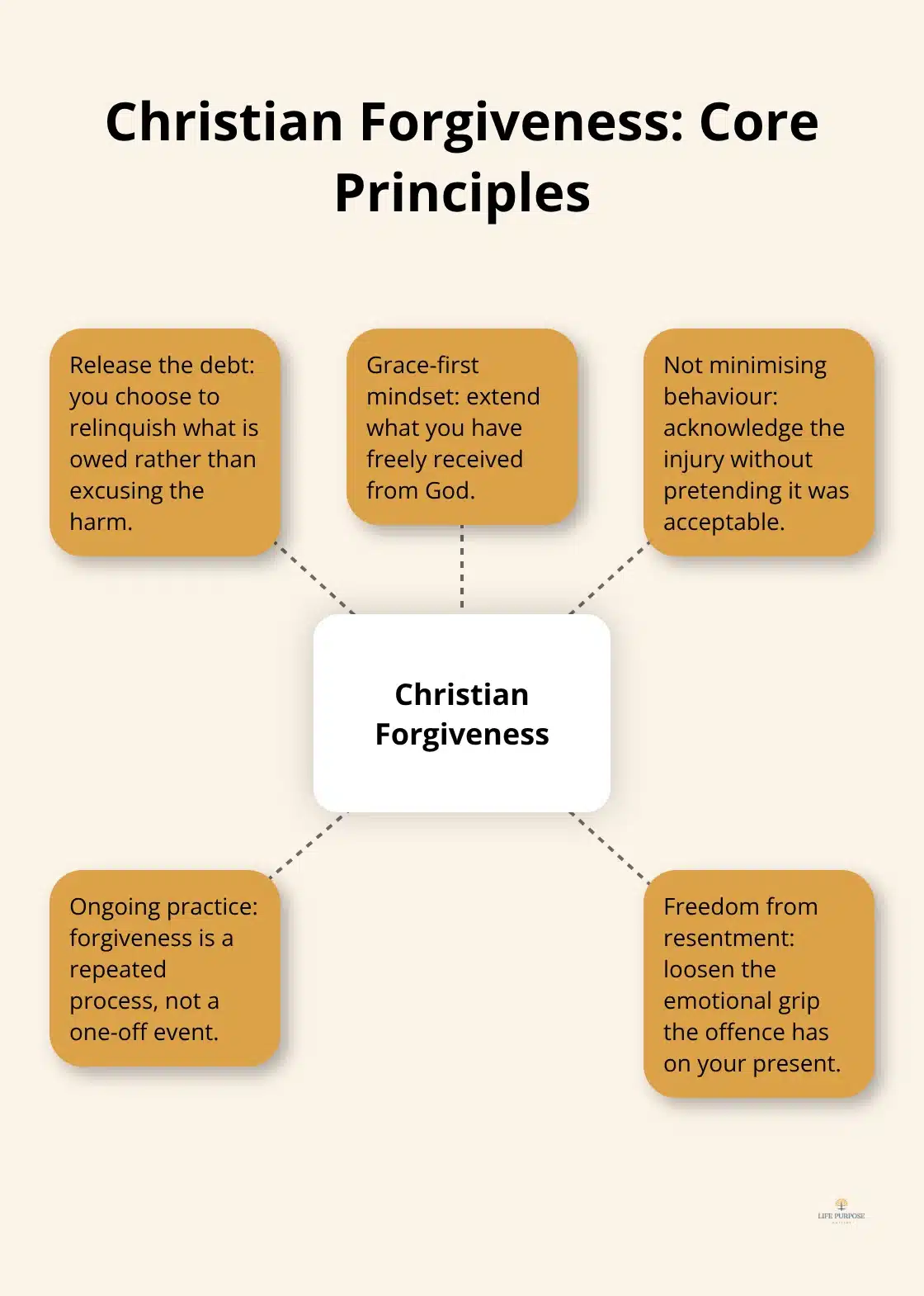 Forgiveness and Emotional Wellbeing: A Path to Inner Healing Hub-and-spoke showing core principles of Christian forgiveness - forgiveness and emotional wellbeing