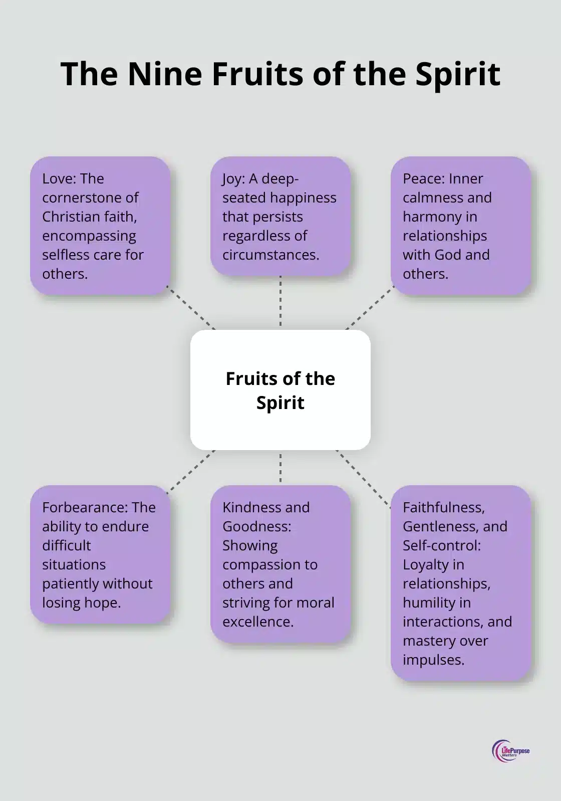 A hub-and-spoke chart illustrating the nine Fruits of the Spirit: love, joy, peace, forbearance, kindness, goodness, faithfulness, gentleness, and self-control.
