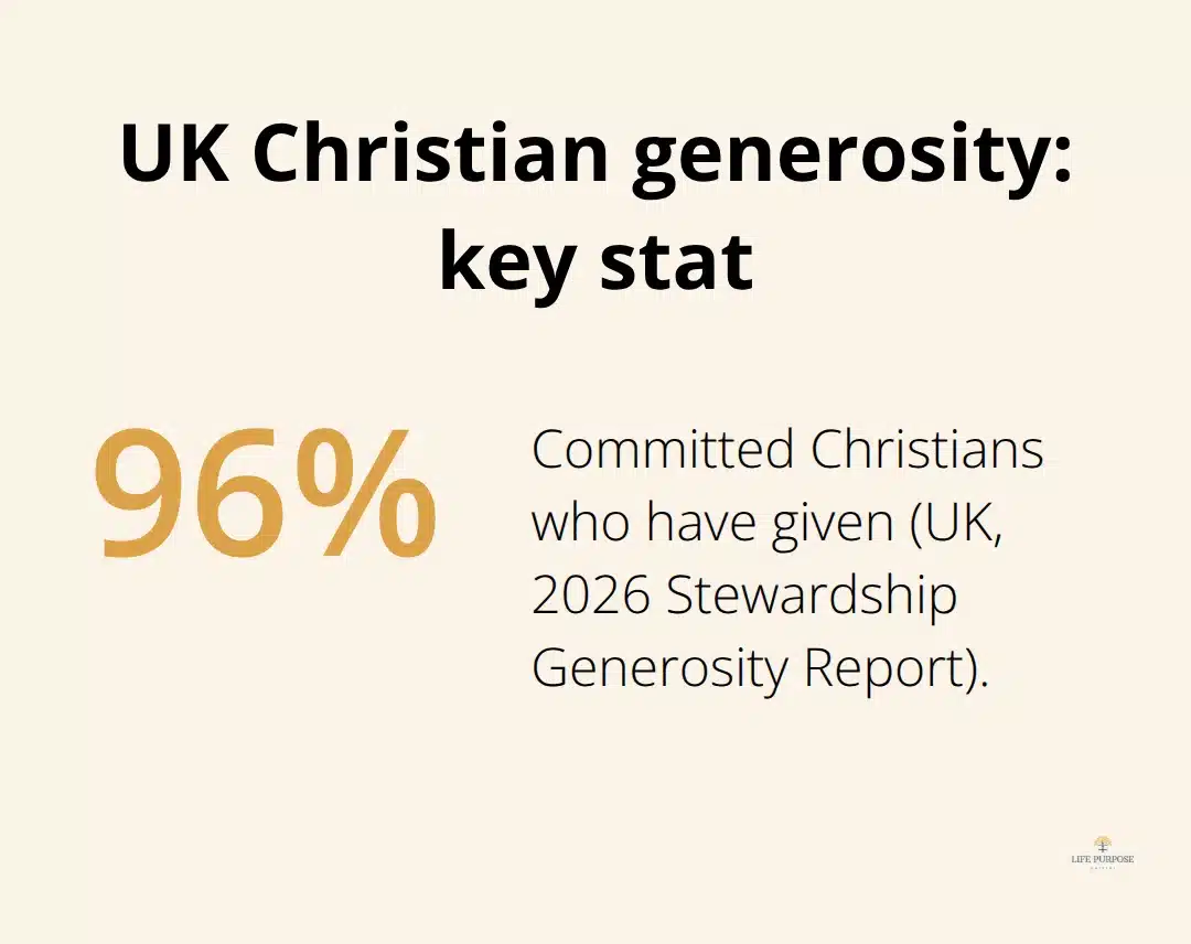 Share of Committed Christians in the UK who have given. - generous giving practices