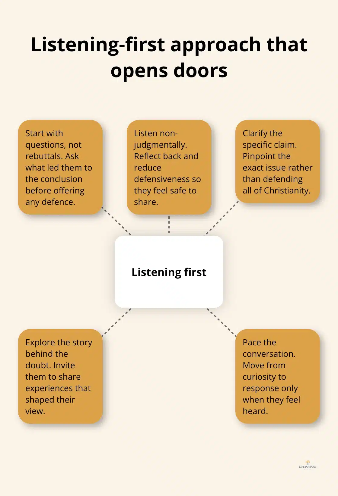 Hub-and-spoke showing how a listening-first posture makes faith conversations more fruitful. - gentle faith defense questions