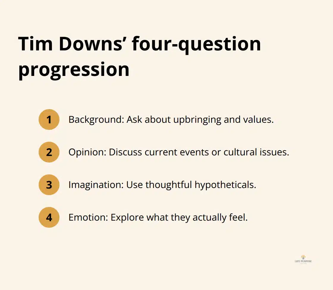 Compact list of the four types of questions to guide gentle faith conversations. - gentle faith defense questions