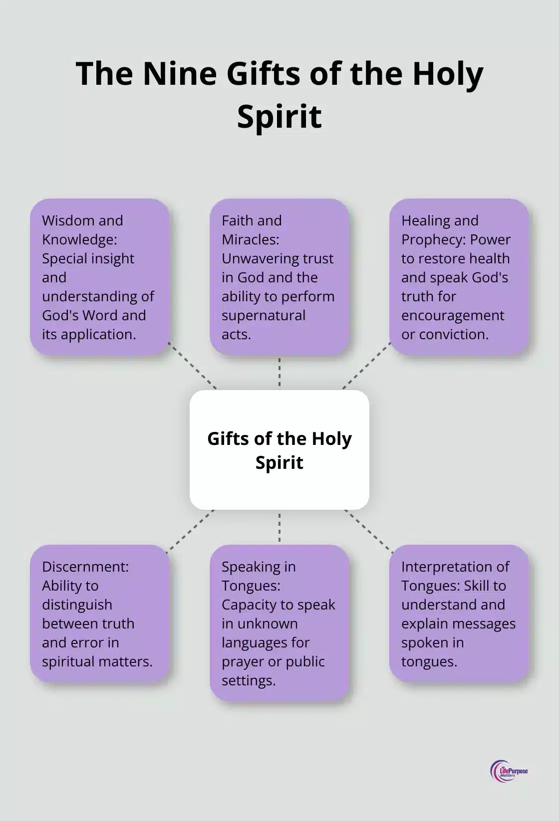 A hub and spoke chart illustrating the nine gifts of the Holy Spirit: wisdom, knowledge, faith, healing, miracles, prophecy, discernment, speaking in tongues, and interpretation of tongues.