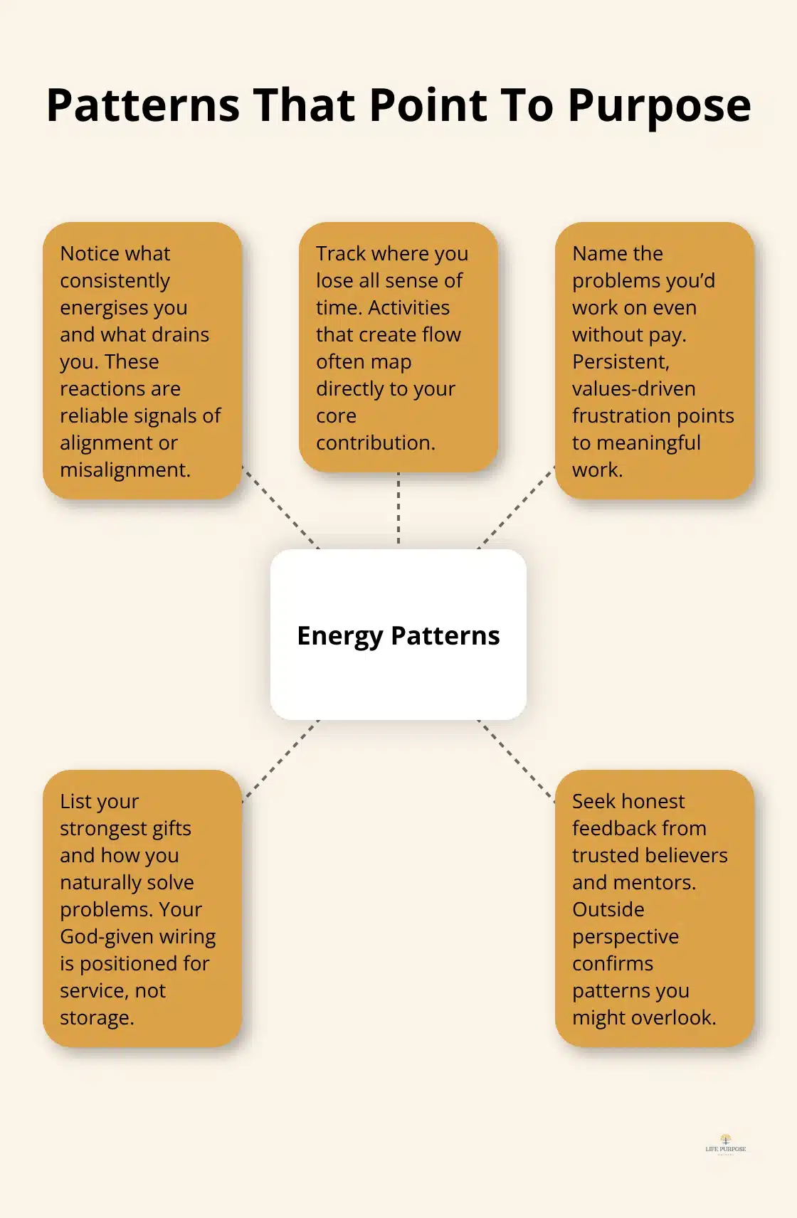 A hub-and-spoke visual showing key patterns that reveal purpose through energy, focus, problems, gifts, and feedback.