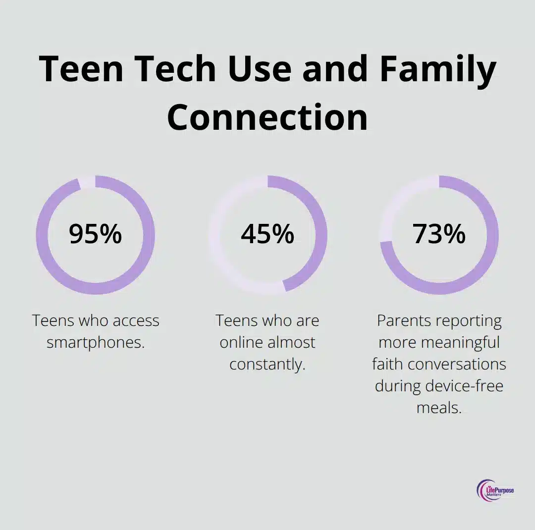 Percentages showing UK teen smartphone access, constant online use, and impact of device-free meals on faith conversations