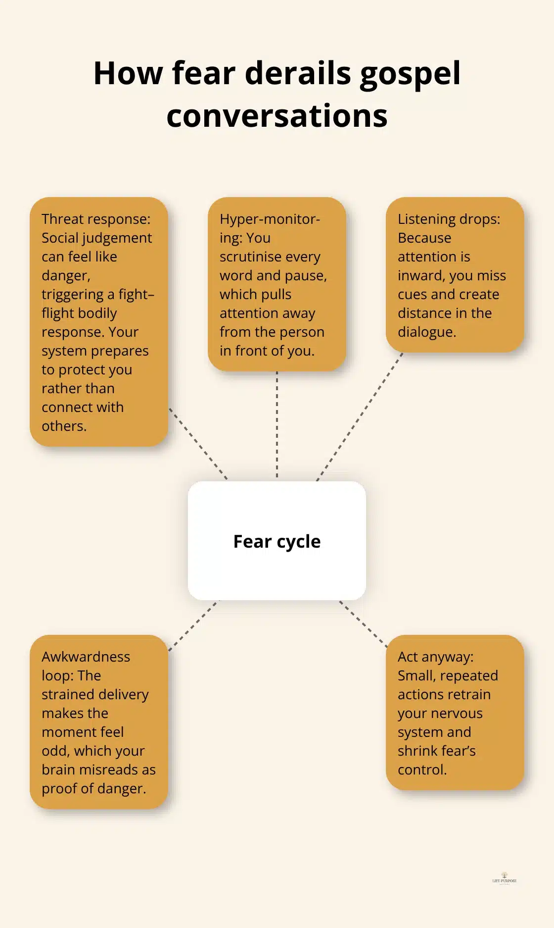 Visualising how anxiety disrupts faith conversations and how to break the cycle - gospel sharing