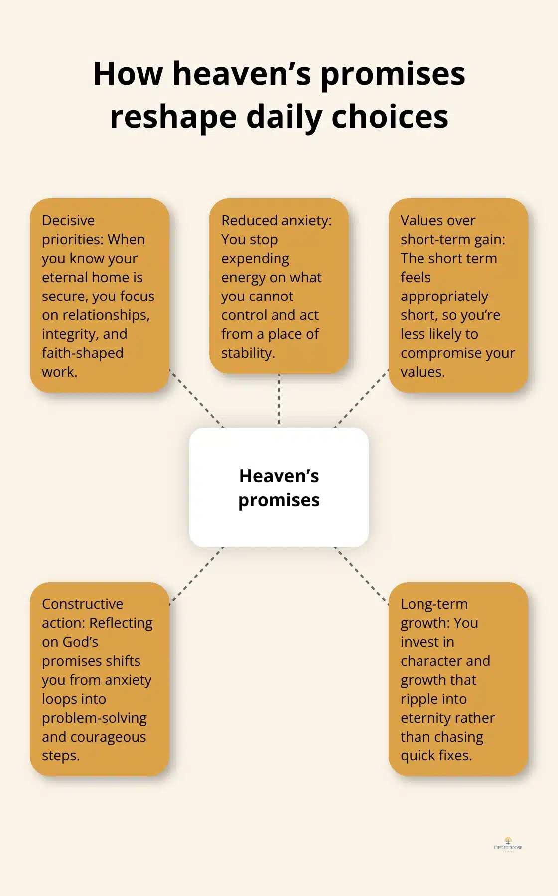 Hub-and-spoke illustrating five ways heaven’s promises influence everyday decisions - heaven promises for believers