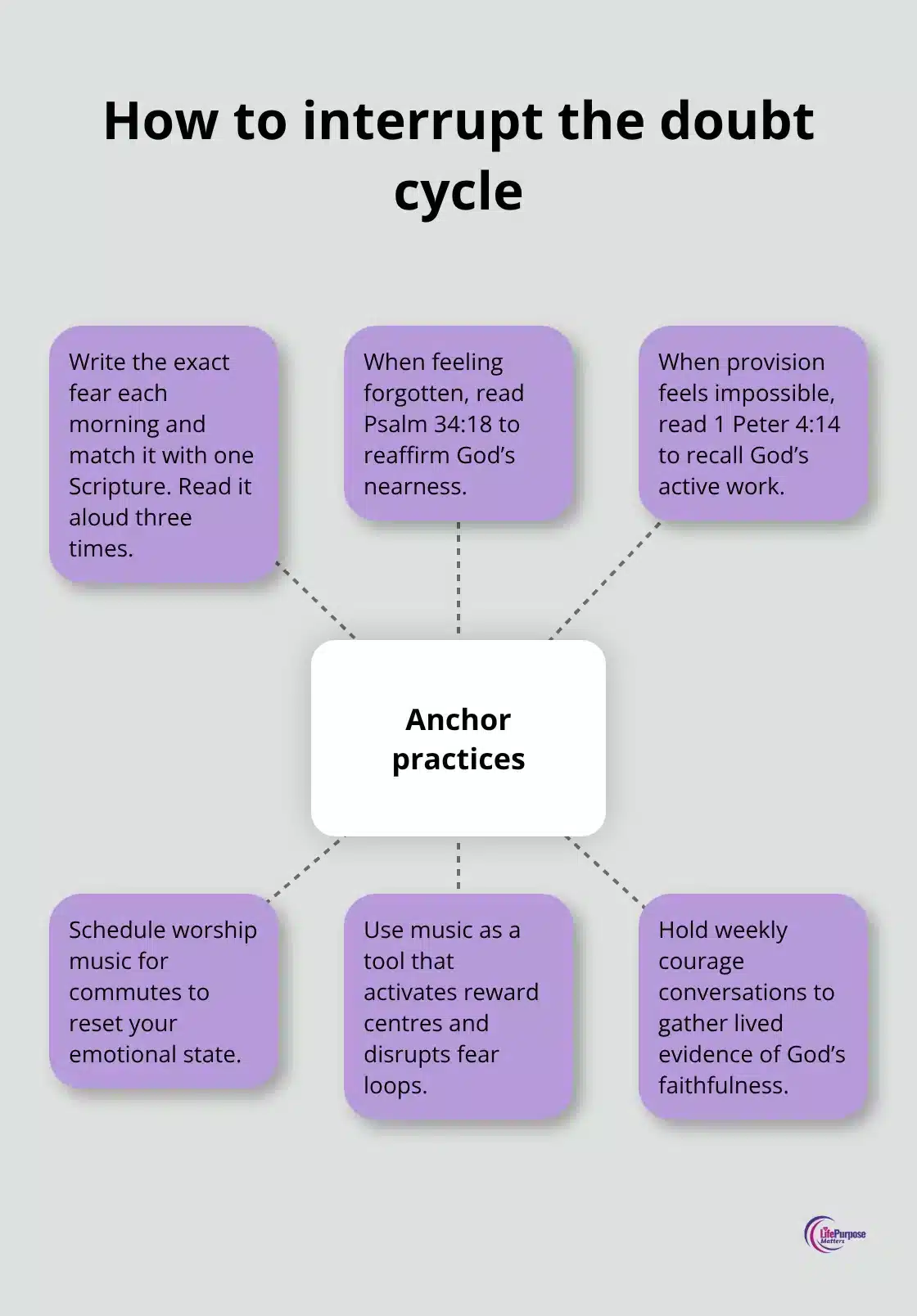 A hub-and-spoke visual outlining practices that anchor hope and interrupt doubt through Scripture, worship, and community.