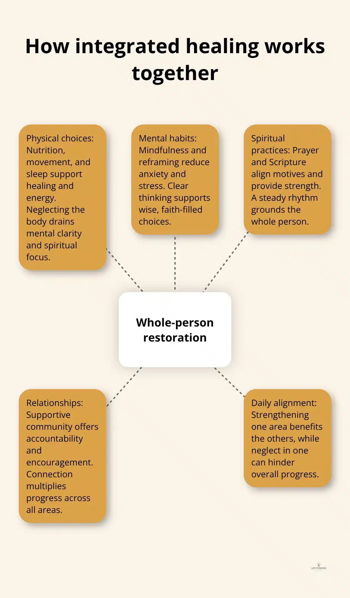 God's Plan for Holistic Healing and Restoration Hub-and-spoke diagram showing whole-person restoration with body, mind, spirit, and relationships working together