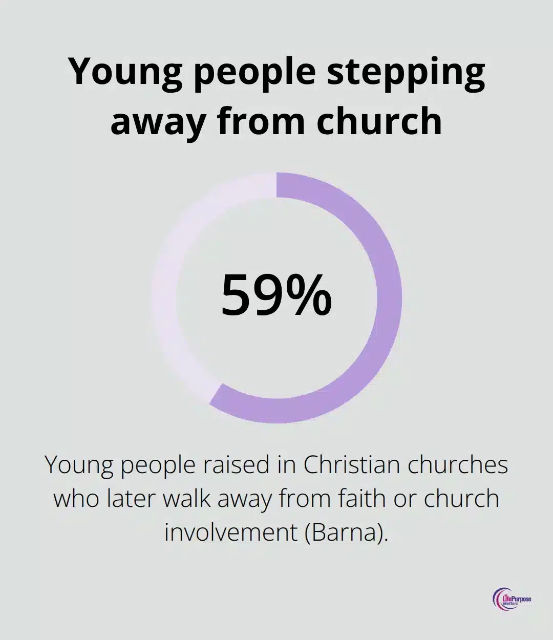 Are You Using Your Holy Spirit Gifts Effectively? Barna finding showing 59% of young people raised in church disengage from faith or church involvement - holy spirit gifts
