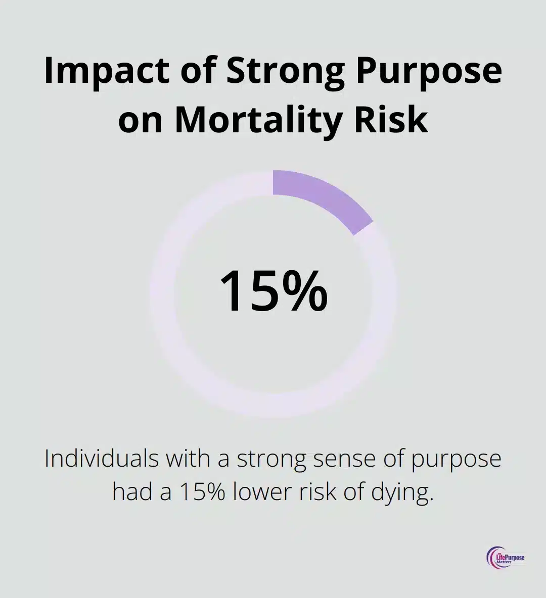 Chart showing 15% lower risk of dying for individuals with a strong sense of purpose compared to those who felt their lives lacked meaning - how do you find a purpose in life