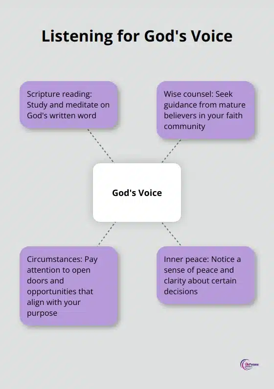 Hub and spoke chart illustrating four ways of listening for God's voice: Scripture reading, Wise counsel from mature believers, Circumstances and open doors, and Inner peace about decisions - how do you find a purpose in life