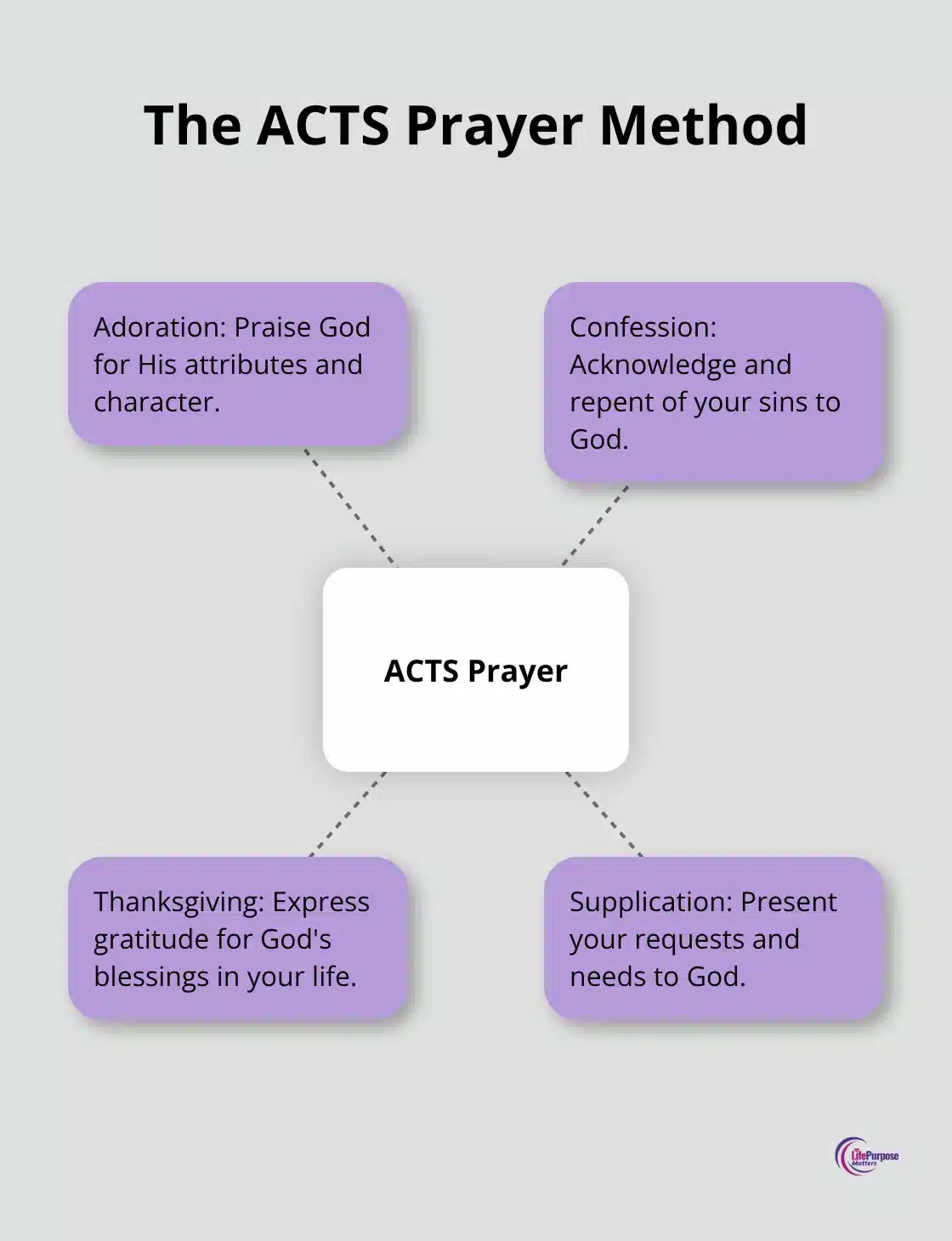 A hub and spoke chart illustrating the ACTS prayer method: Adoration, Confession, Thanksgiving, and Supplication.