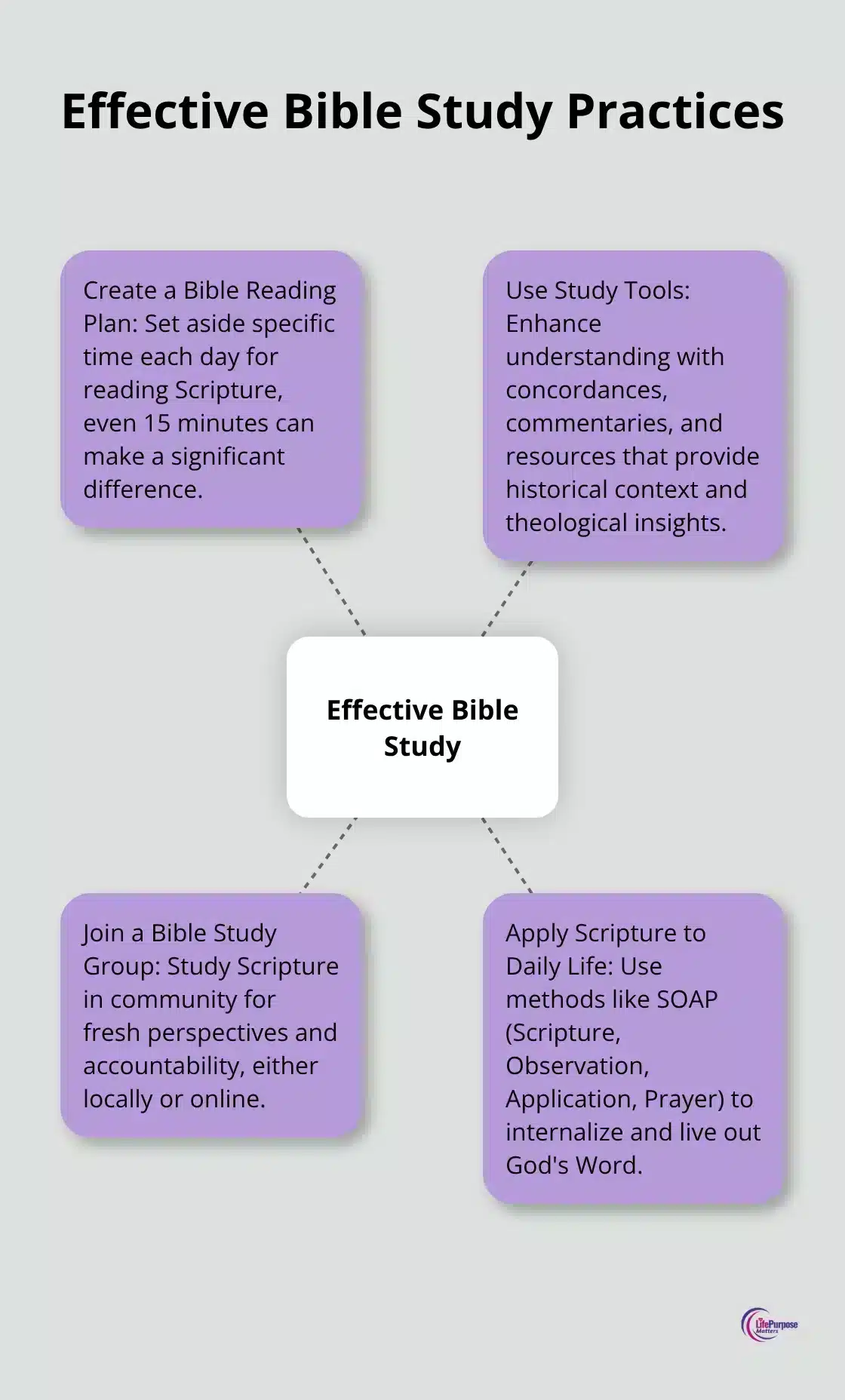 Hub and spoke chart showing key practices for effective Bible study: Create a reading plan, Use study tools, Join a study group, and Apply to daily life - how to grow spiritually as a christian
