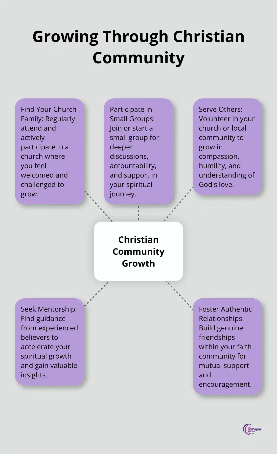 Hub and spoke chart showing five ways to grow spiritually through Christian community: Find your church family, Participate in small groups, Serve others, Seek mentorship, and Foster authentic relationships - how to grow spiritually as a christian