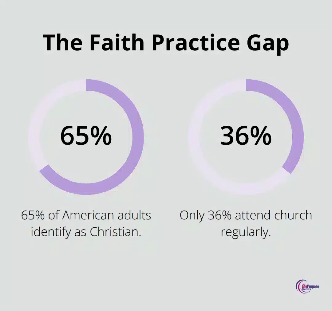 Chart showing 65% of American adults identify as Christian, but only 36% attend church regularly