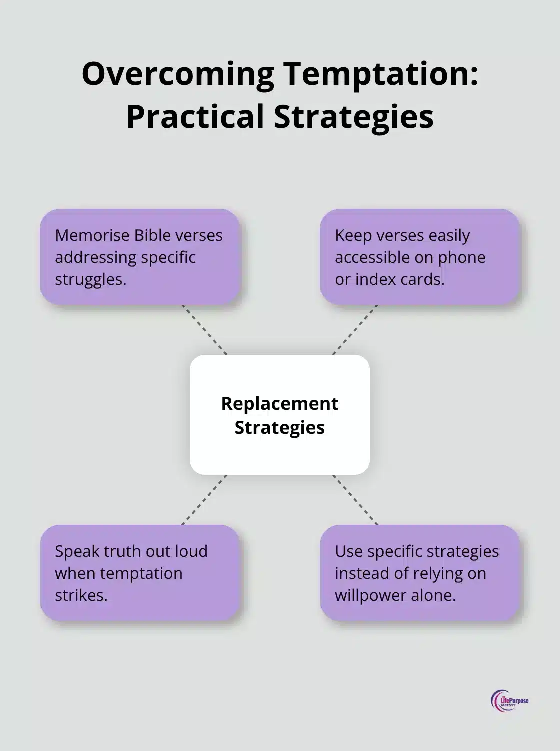Hub and spoke chart showing effective strategies for overcoming temptation, centered on 'Replacement Strategies' - how to live a christian life