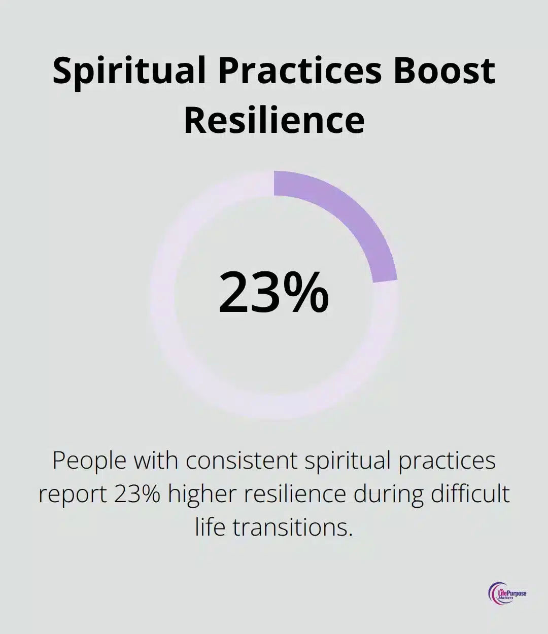 Chart showing 23% higher resilience in people who maintain consistent spiritual practices during difficult life transitions - how to live a christian life