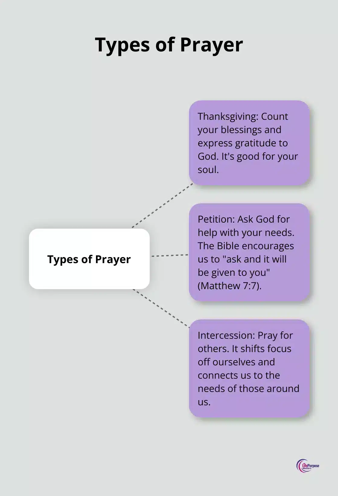 A hub and spoke chart showing three types of prayer: Thanksgiving, Petition, and Intercession