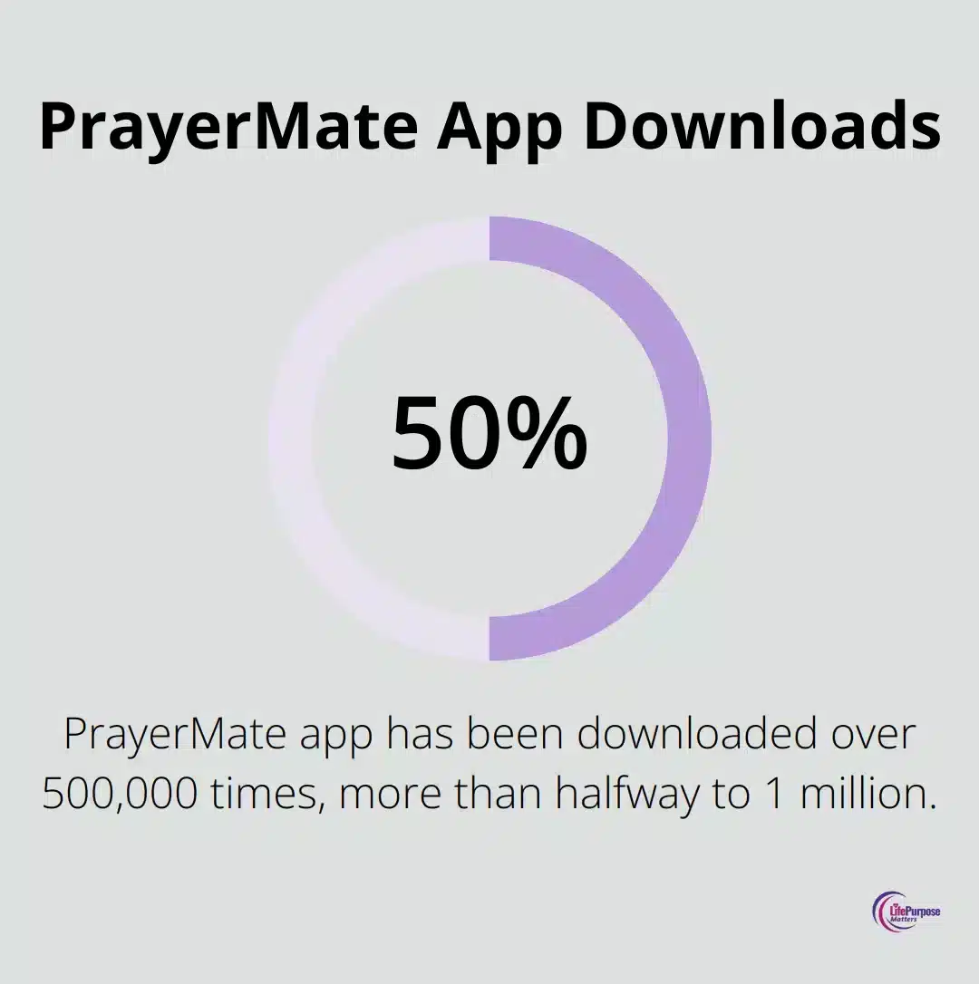 A percentage chart showing PrayerMate app has achieved over 50% of 1 million downloads - how to pray effectively
