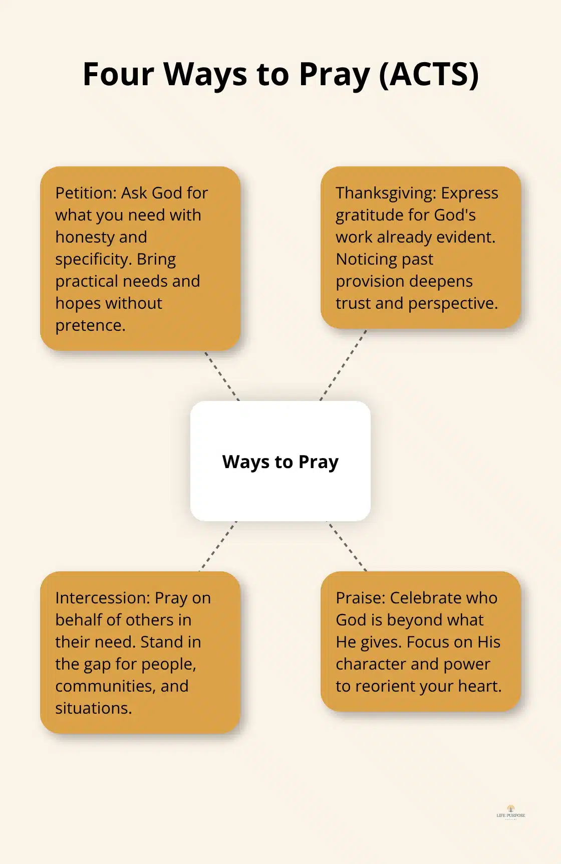 Visual guide to four core types of Christian prayer - how to pray
