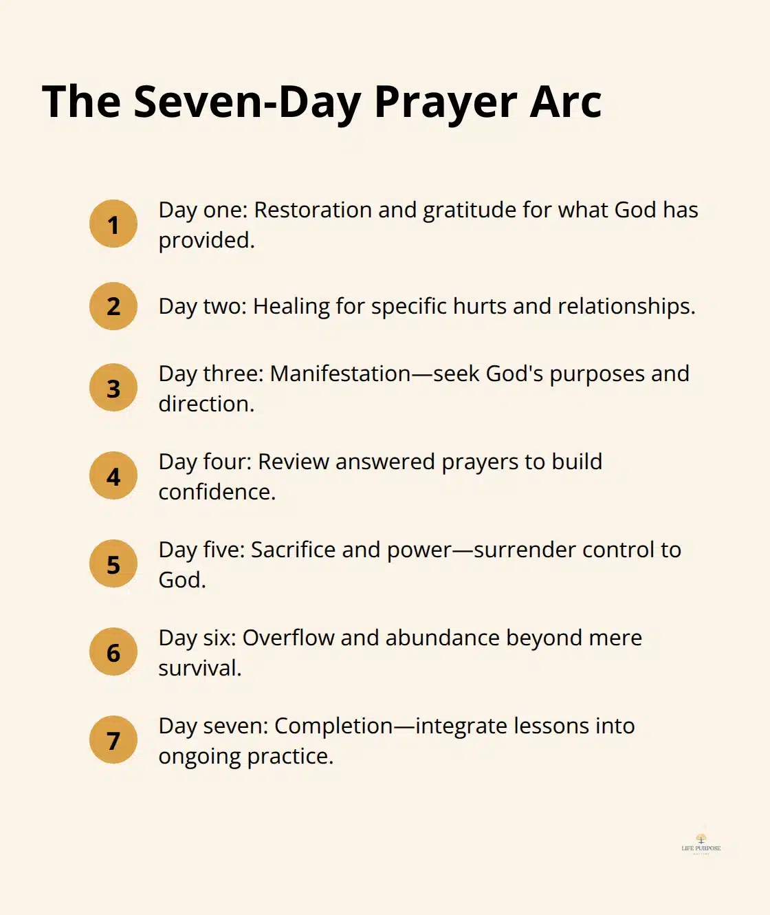 Compact overview of the seven-day prayer plan - how to pray