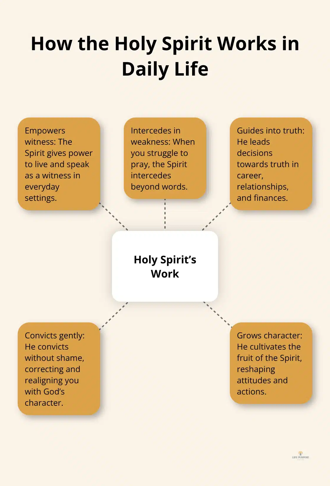 Hub-and-spoke visual showing five ways the Holy Spirit works in a believer’s daily life. - how to receive the holy spirit