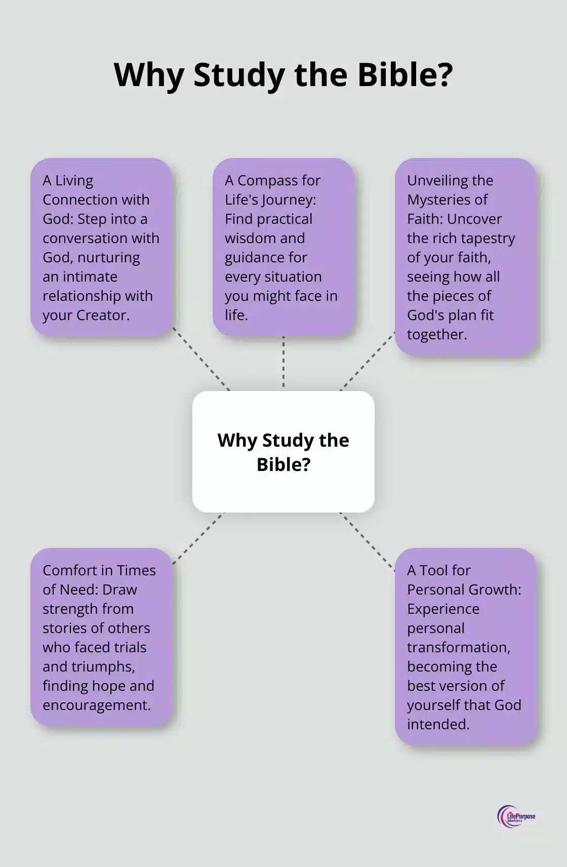 A hub and spoke chart illustrating five key reasons to study the Bible: Living Connection with God, Compass for Life's Journey, Unveiling Faith Mysteries, Comfort in Need, and Personal Growth Tool.