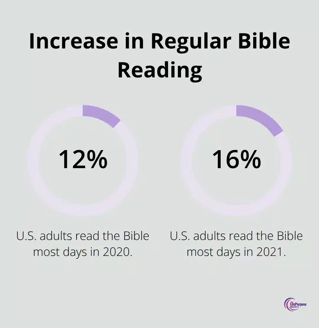 Chart showing increase in U.S. adults reading the Bible most days, from 12% in 2020 to 16% in 2021 - importance of christian community