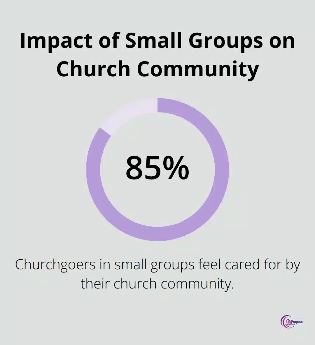 Chart showing 85% of churchgoers in small groups feel cared for by their church community