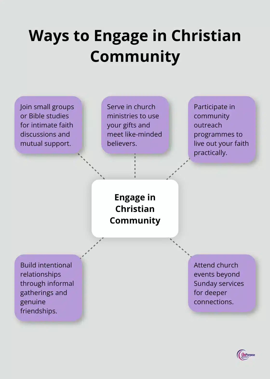 Hub and spoke chart showing five ways to engage in Christian community: join small groups, serve in ministries, participate in outreach, build relationships, and attend events - importance of christian community