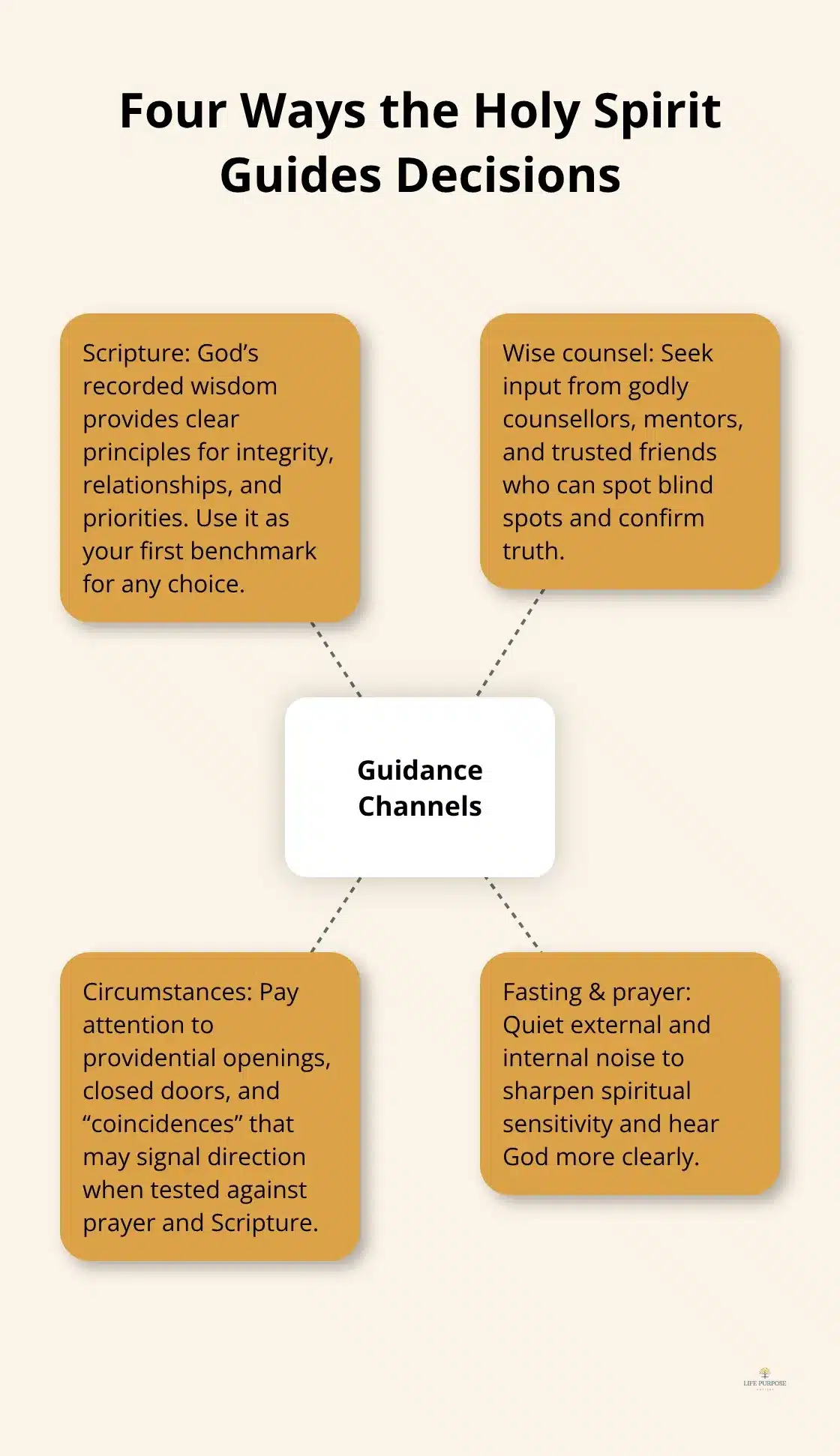 Spirit Guidance For Choices: Listening To The Spirit In Decision Making Infographic showing the four channels of spiritual guidance: Scripture, wise counsel, circumstances, and fasting with prayer. - Spirit Guidance For Choices