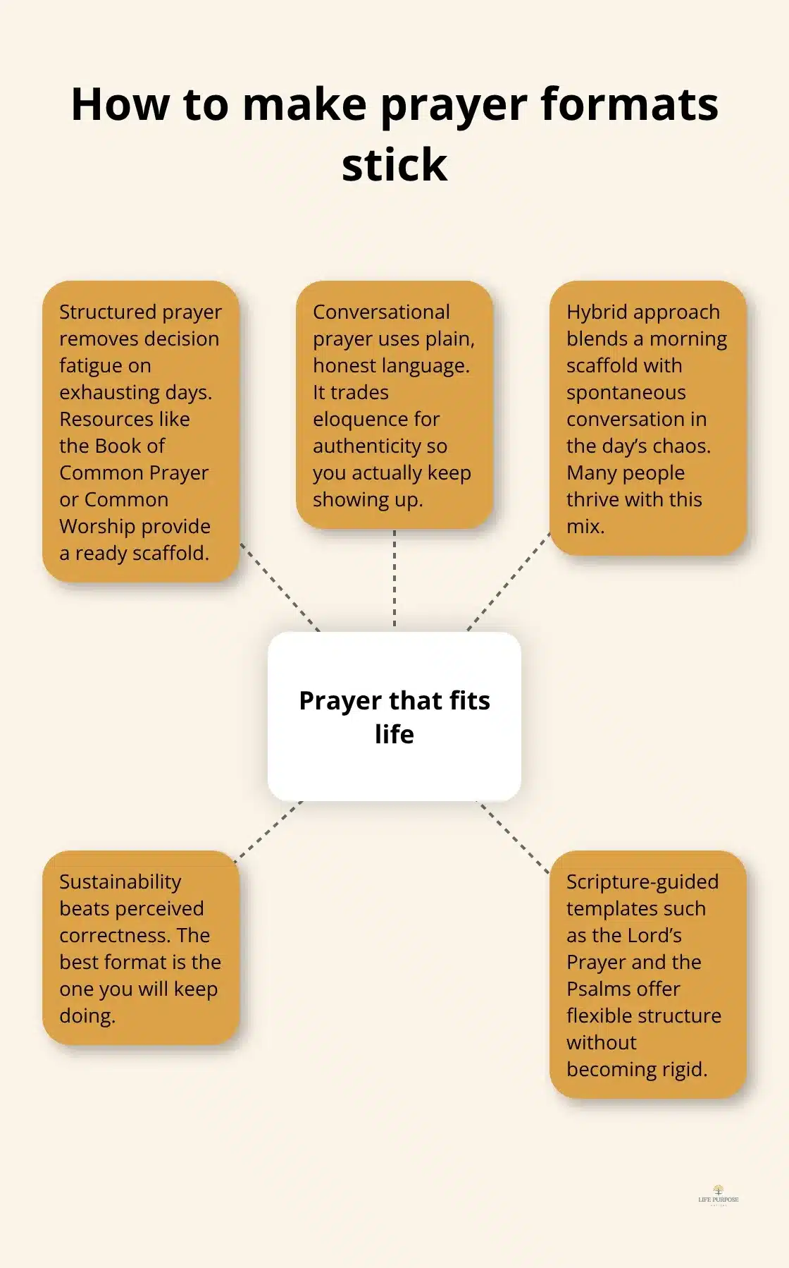 Visual map of prayer formats and principles that sustain a UK reader’s daily practice