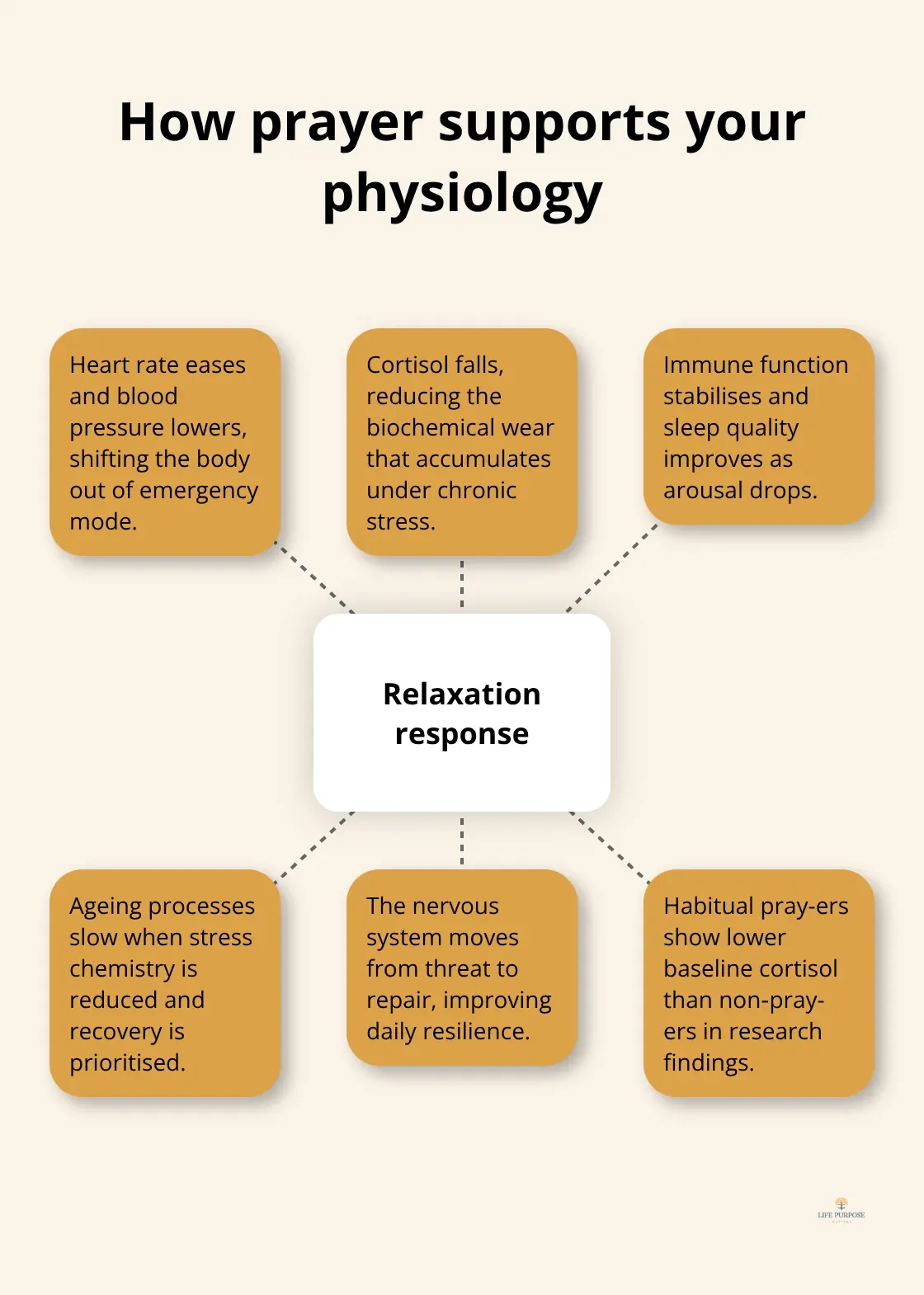 Diagram showing physiological benefits of prayer via the relaxation response - peace through prayer