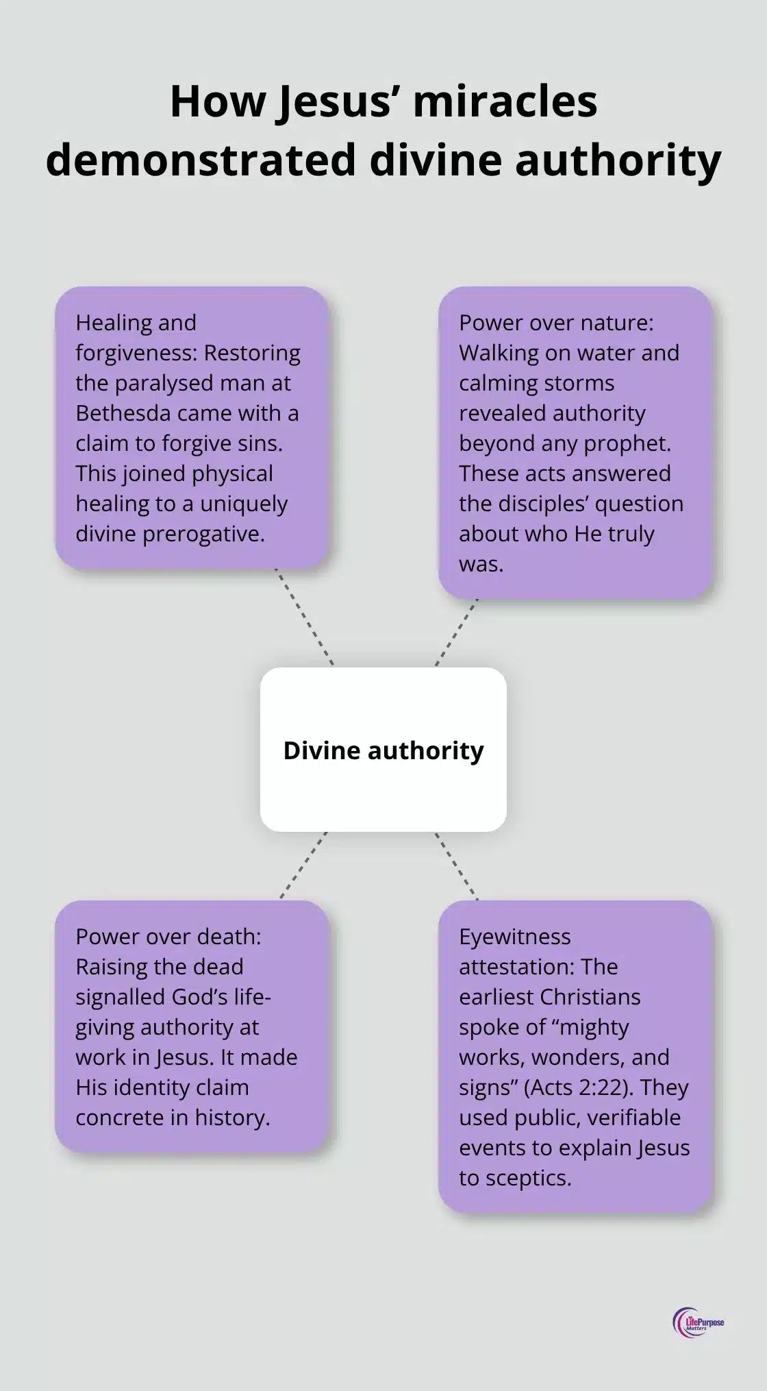 Hub-and-spoke visual showing how Jesus’ miracles revealed divine authority through healing and forgiveness, power over nature, power over death, and eyewitness attestation.