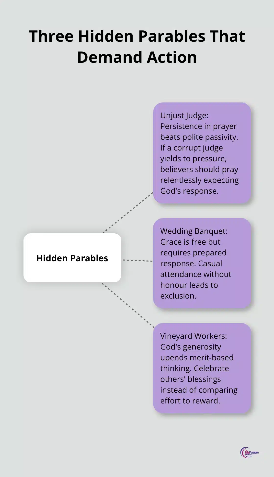 Hub-and-spoke diagram linking three lesser-known parables to their core demands - jesus parables
