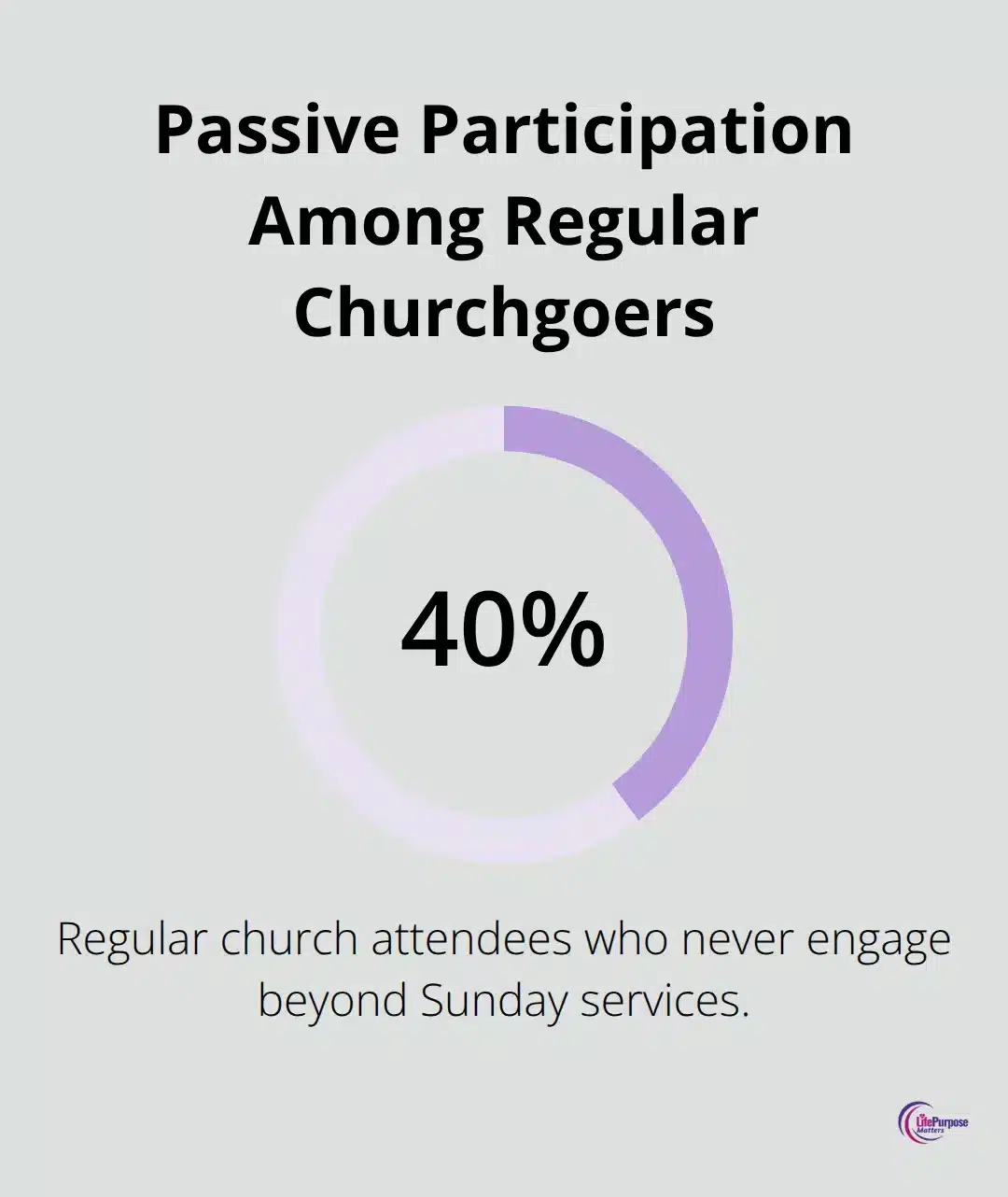 Chart showing 40% of regular church attendees never engage beyond Sunday services