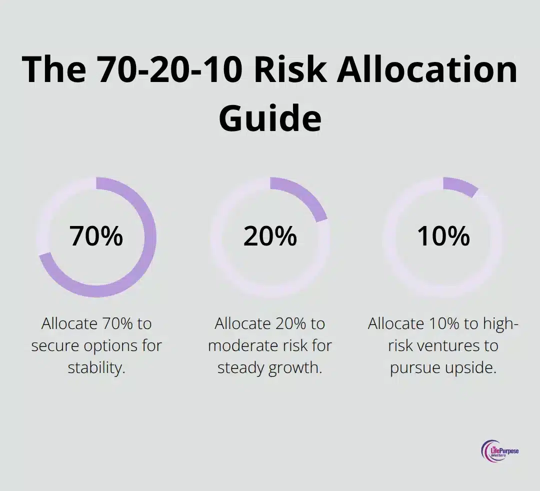 Chart illustrating the 70-20-10 rule for balancing risk - jesus parables