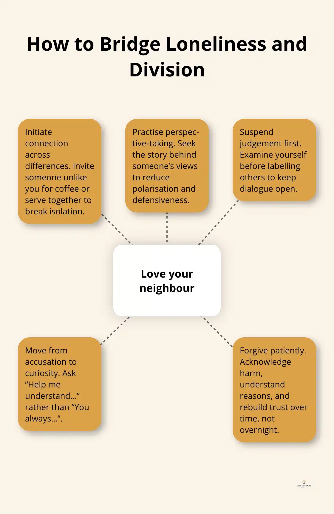 Applying Jesus' Teachings to Modern Problems Practical steps from Jesus’ teaching to connect across divides and reduce loneliness - jesus teachings