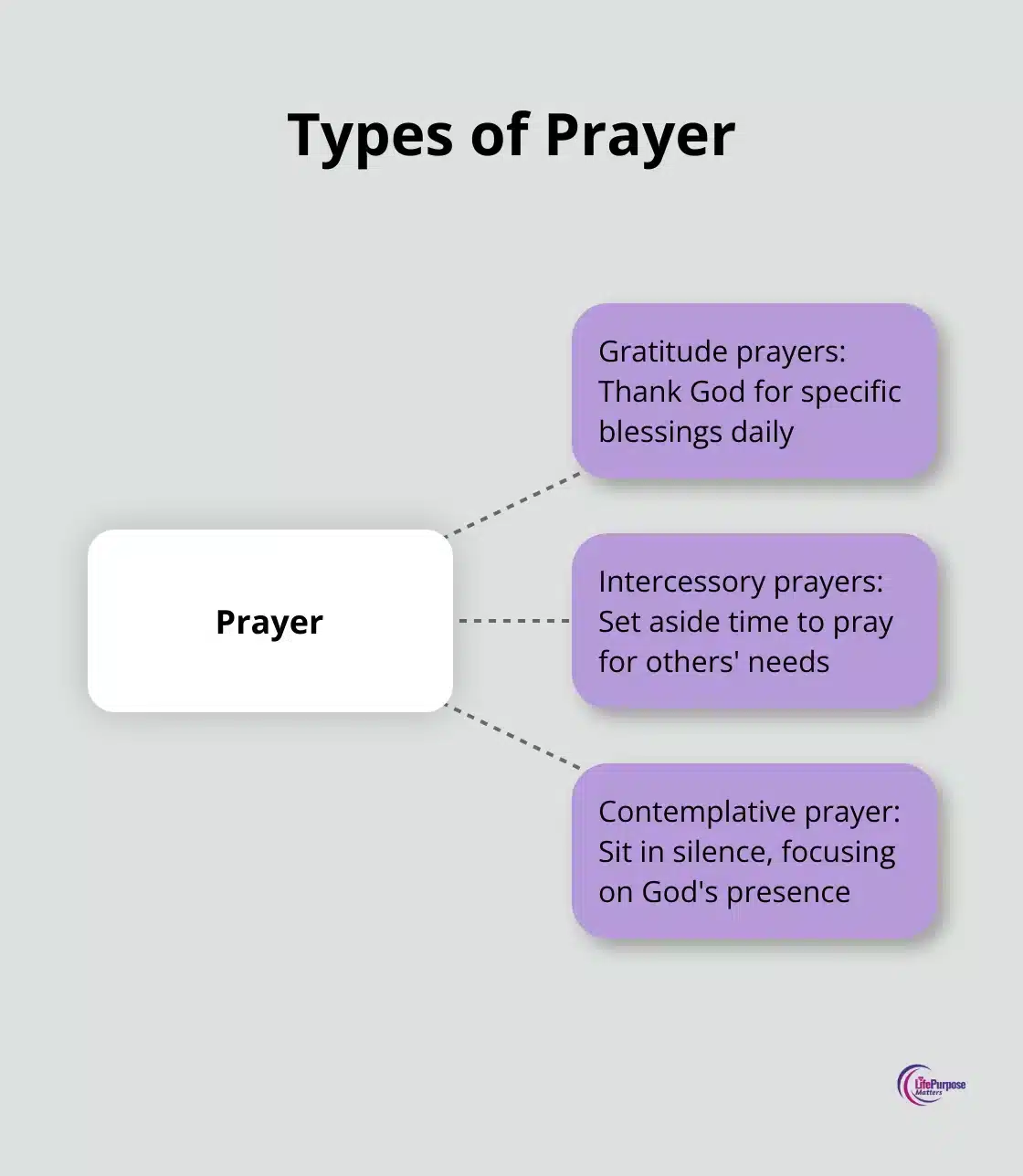 Hub and spoke diagram showing three types of prayer: Gratitude prayers, Intercessory prayers, and Contemplative prayer - list of spiritual disciplines