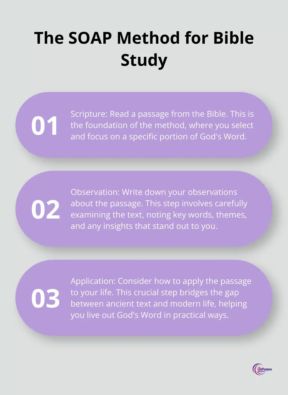 Ordered list chart showing the four steps of the SOAP method: Scripture, Observation, Application, and Prayer - list of spiritual disciplines