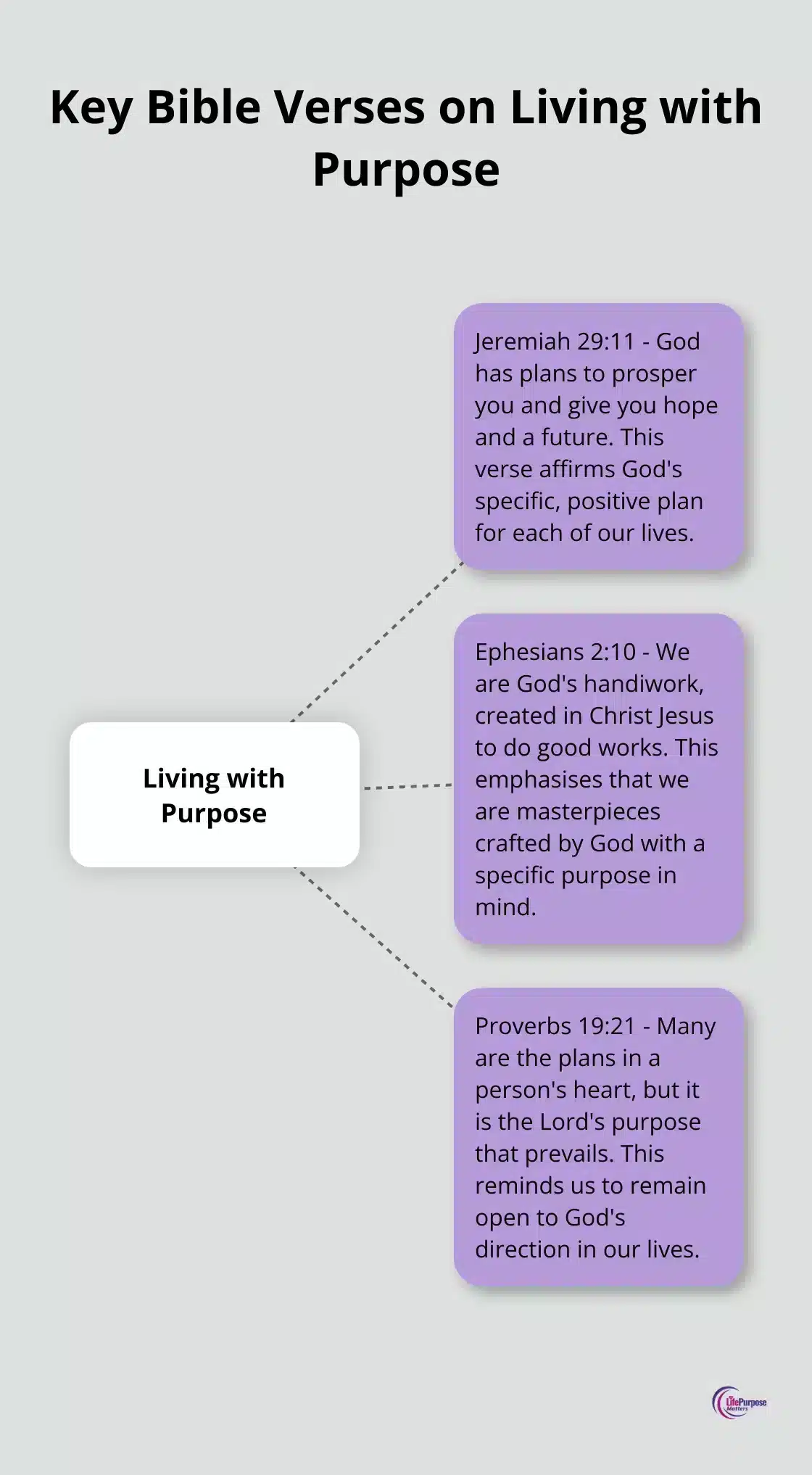 A hub and spoke chart showing three key Bible verses about living with purpose: Jeremiah 29:11, Ephesians 2:10, and Proverbs 19:21 - living life with a purpose bible verses