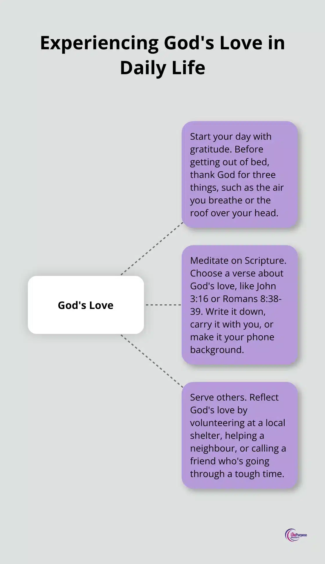 A hub and spoke diagram showing three ways to experience God's love: Start your day with gratitude, Meditate on Scripture, and Serve others.