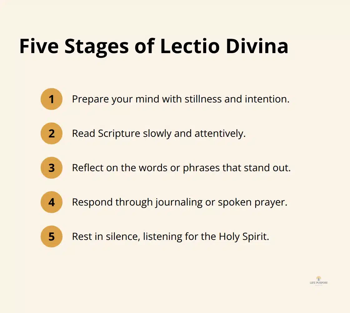 Mindful Prayer Practices for Closer Connection With the Holy Spirit A compact list outlining the five stages of Lectio Divina for mindful prayer - Mindful prayer practices