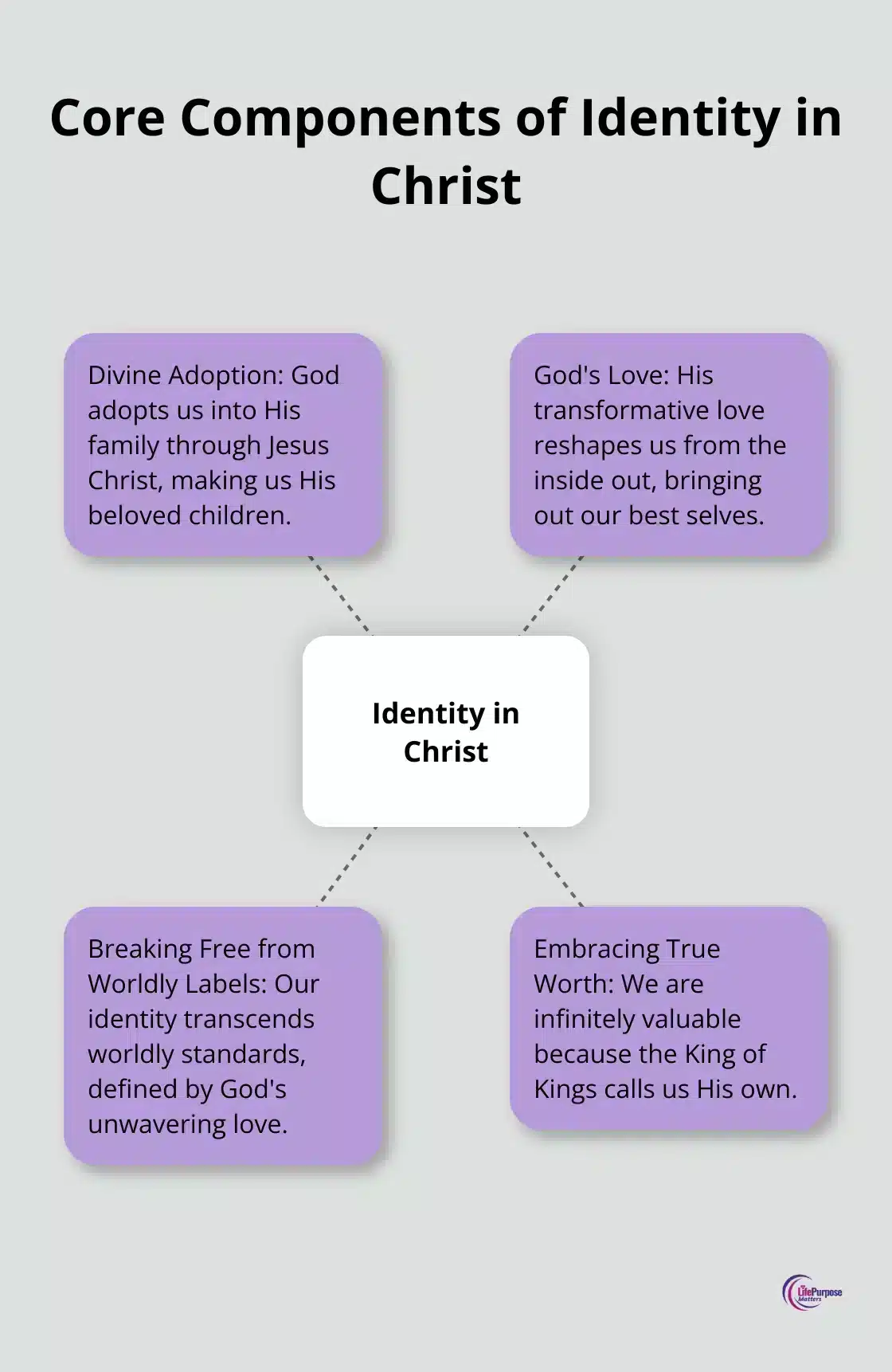 A hub-and-spoke chart illustrating the key aspects of Identity in Christ: Divine Adoption, God's Love, Breaking Free from Worldly Labels, and Embracing True Worth - my identity in christ