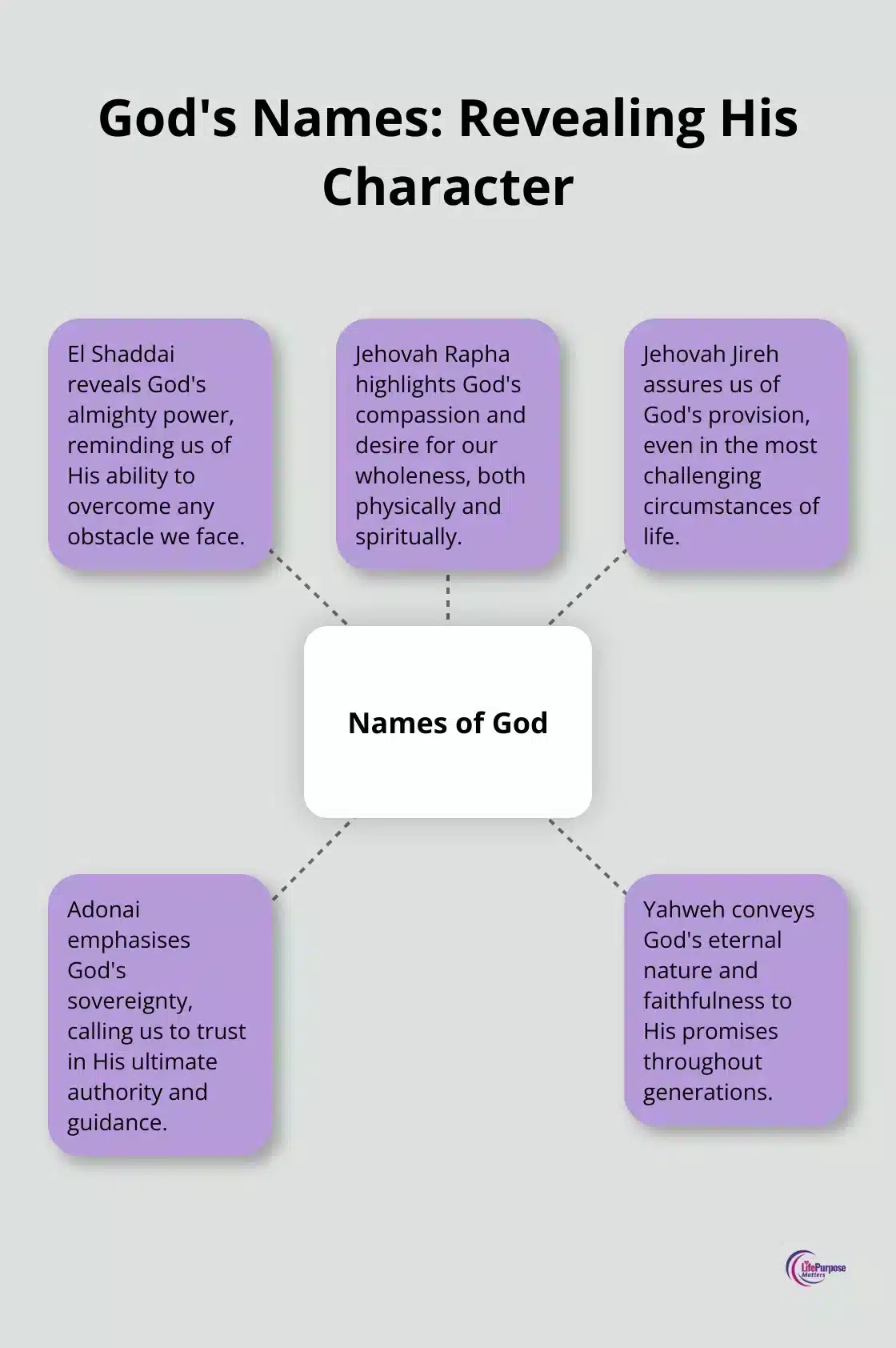 A hub-and-spoke chart showing how God's names reveal different aspects of His character, with 'Names of God' in the center and five spokes: El Shaddai (Almighty Power), Jehovah Rapha (Healing Compassion), Jehovah Jireh (Divine Provision), Adonai (Sovereign Authority), and Yahweh (Eternal Faithfulness).